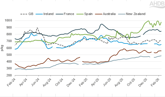 Line graph showing global lamb prices